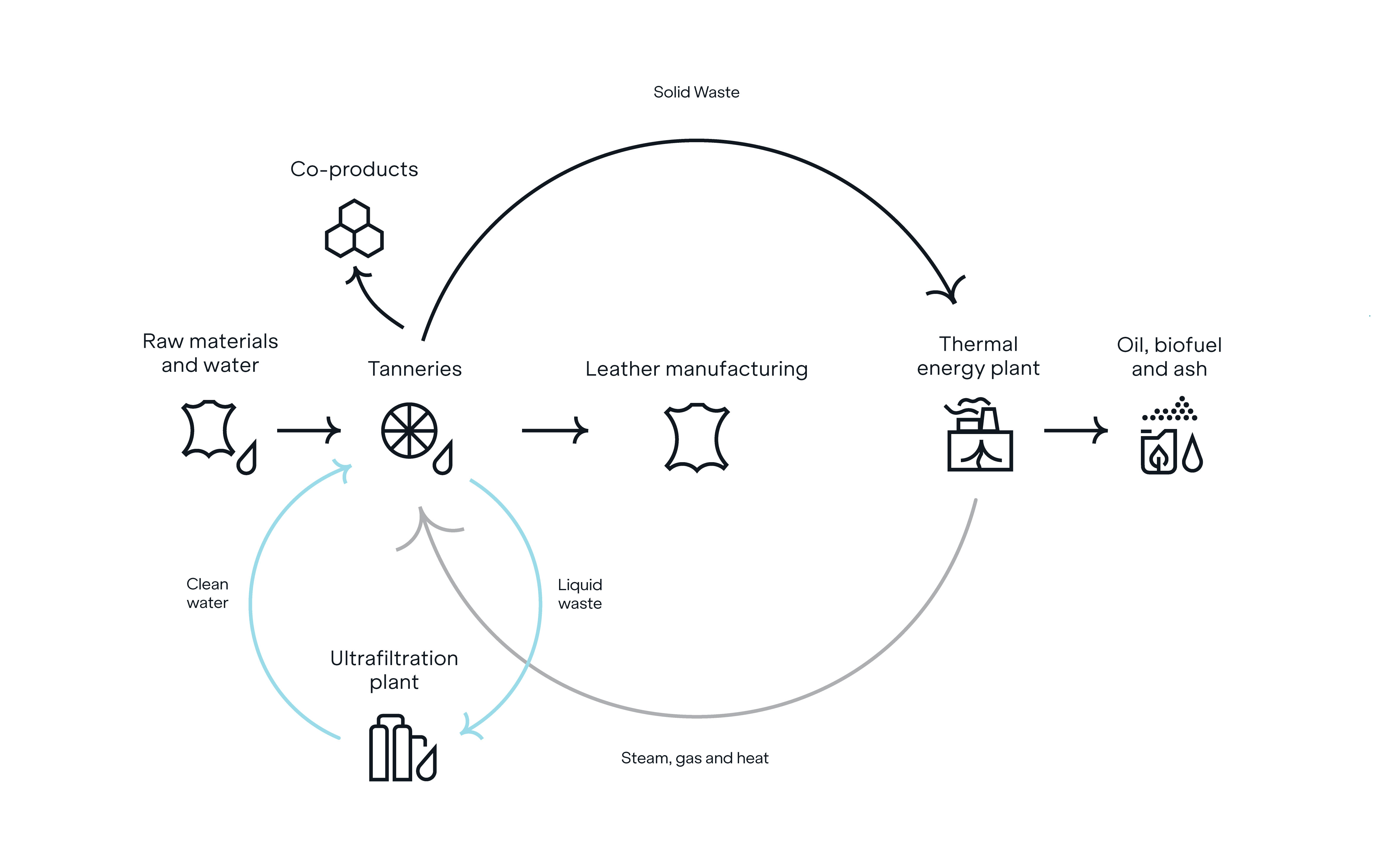Circular manufacturing diagram