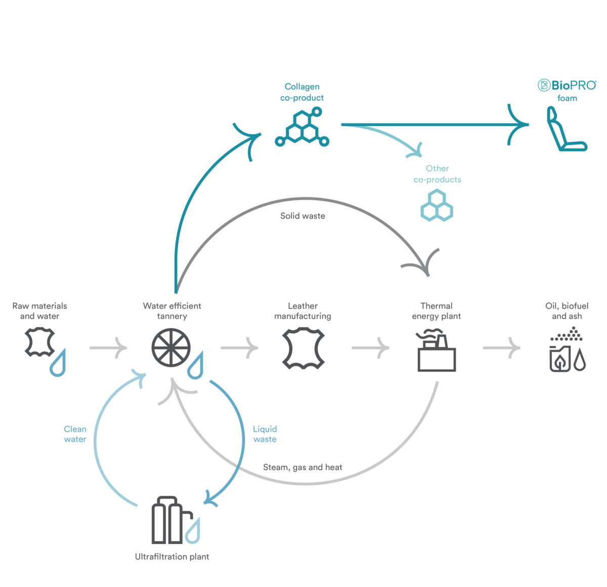 Circular manufacturing diagram