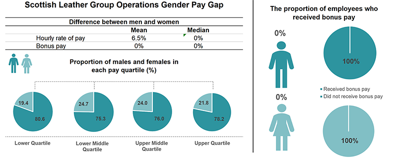 Scottish Leather Group's Gender Pay Gap Analysis Diagram