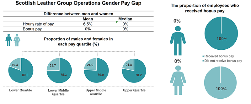 Burberry group gender pay gap 2025